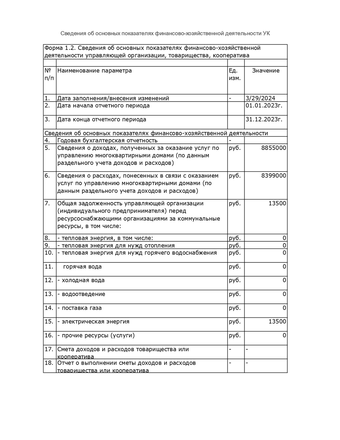 Форма 1.2 2023 г.финансовые показатели ООО УК ЖКУ.